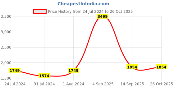 myntra.com Flying Machine Men Black Comfort Slim Fit Low Distress Heavy Fade Jeans flying machine Price History Graph from 24 Jul 2024 to 25 Oct 2025