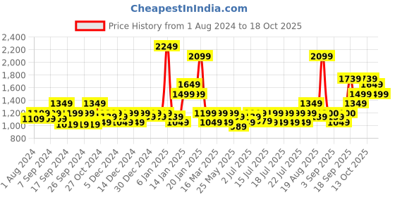 myntra.com Flying Machine Men Black Crombie 2.0 Sneakers flying machine Price History Graph from 1 Aug 2024 to 18 Oct 2025