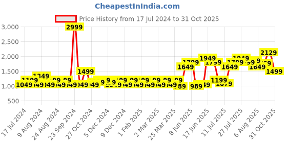 myntra.com Flying Machine Men Black Goudin 2.0 Sneakers flying machine Price History Graph from 17 Jul 2024 to 31 Oct 2025