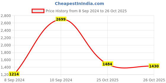 myntra.com Flying Machine Men Black Jackson Skinny Fit Low-Rise Light Fade Stretchable Jeans flying machine Price History Graph from 8 Sep 2024 to 26 Oct 2025