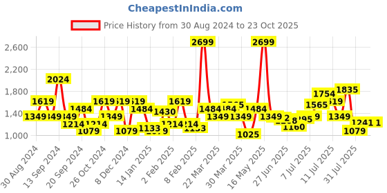 myntra.com Flying Machine Men Black Jackson Skinny Fit Stretchable Jeans flying machine Price History Graph from 30 Aug 2024 to 23 Oct 2025