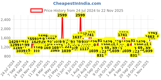 myntra.com Flying Machine Men Black Michael Slim Tapered Fit Stretchable Jeans flying machine Price History Graph from 24 Jul 2024 to 22 Nov 2025