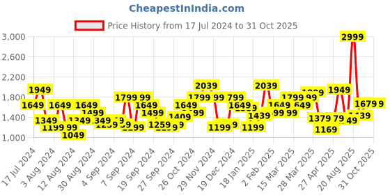 myntra.com Flying Machine Men Black Micheal Slim Tapered Fit Heavy Fade Stretchable Jeans flying machine Price History Graph from 17 Jul 2024 to 31 Oct 2025