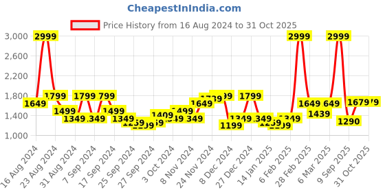 myntra.com Flying Machine Men Black Prince Slim Fit Light Fade Stretchable Jeans flying machine Price History Graph from 16 Aug 2024 to 31 Oct 2025
