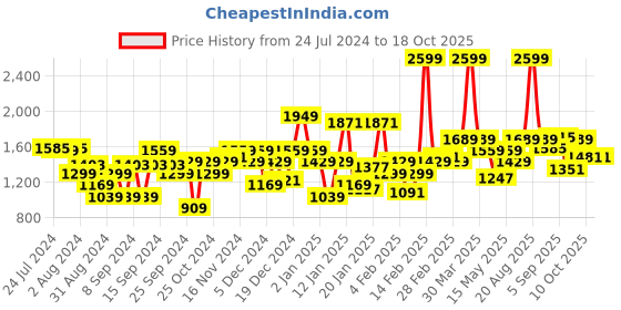 myntra.com Flying Machine Men Black Prince Slim Fit Stretchable Jeans flying machine Price History Graph from 24 Jul 2024 to 18 Oct 2025