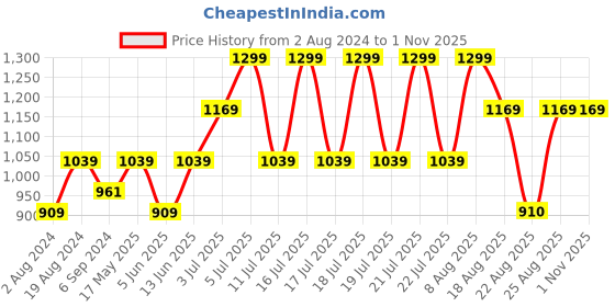 myntra.com Flying Machine Men Black PU Sneakers flying machine Price History Graph from 2 Aug 2024 to 1 Nov 2025