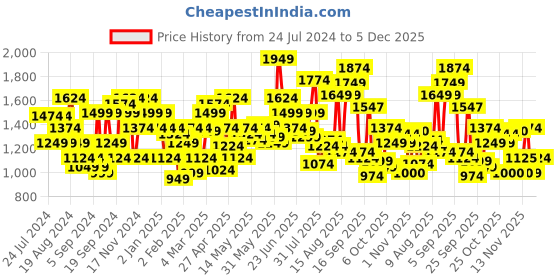 myntra.com Flying Machine Men Black Skinny Fit Stretchable Jeans flying machine Price History Graph from 24 Jul 2024 to 5 Dec 2025