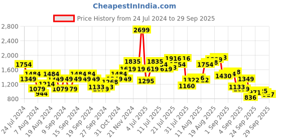 myntra.com Flying Machine Men Black Slim Fit Mid Rise Light Fade Jeans flying machine Price History Graph from 24 Jul 2024 to 29 Sep 2025