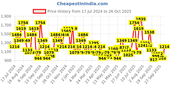 myntra.com Flying Machine Men Black Slim Fit Trousers flying machine Price History Graph from 17 Jul 2024 to 26 Oct 2025