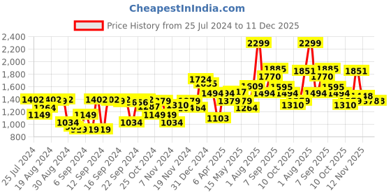 myntra.com Flying Machine Men Black Slim Tapered Micheal Fit Mid-Rise Clean Look Stretchable Jeans flying machine Price History Graph from 25 Jul 2024 to 11 Dec 2025