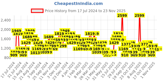 myntra.com Flying Machine Men Black Sneakers flying machine Price History Graph from 17 Jul 2024 to 22 Nov 2025