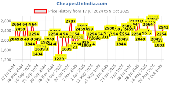 myntra.com Flying Machine Men Black Solid Jacket flying machine Price History Graph from 17 Jul 2024 to 9 Oct 2025