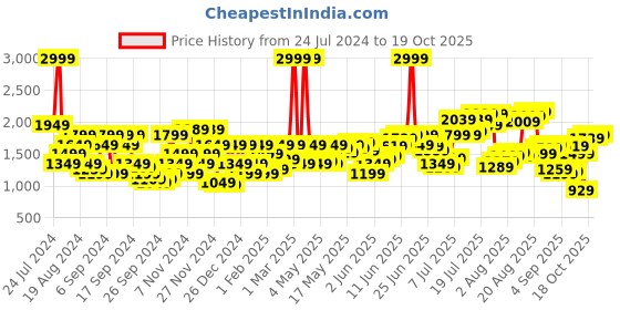myntra.com Flying Machine Men Black Solid Pure Cotton Cardigan flying machine Price History Graph from 24 Jul 2024 to 19 Oct 2025