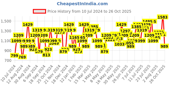 myntra.com Flying Machine Men Black Solid Straight-Fit Joggers with Side Stripe flying machine Price History Graph from 10 Jul 2024 to 26 Oct 2025