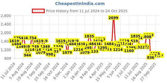 myntra.com Flying Machine Men Black Tapered Fit Heavy Fade Cropped Jeans flying machine Price History Graph from 11 Jul 2024 to 24 Oct 2025