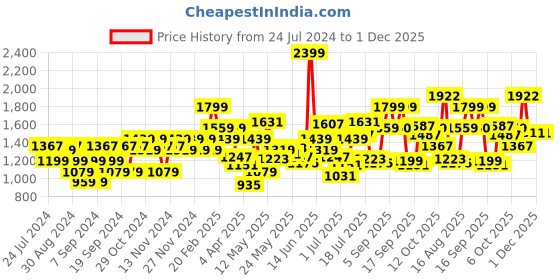 myntra.com Flying Machine Men Black Tapered Fit Mid-Rise Clean Look Stretchable Jeans flying machine Price History Graph from 24 Jul 2024 to 30 Nov 2025
