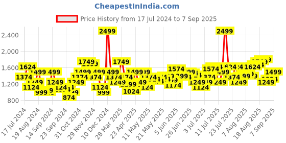 myntra.com Flying Machine Men Black Tapered Fit Stretchable Jeans flying machine Price History Graph from 17 Jul 2024 to 7 Sep 2025