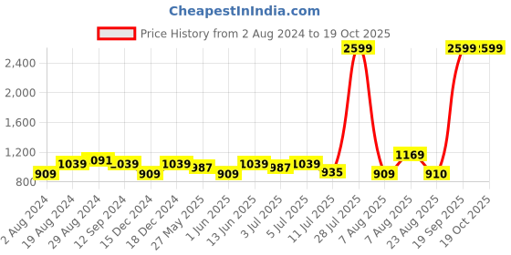 myntra.com Flying Machine Men Black Textile Walking Shoes flying machine Price History Graph from 2 Aug 2024 to 18 Oct 2025