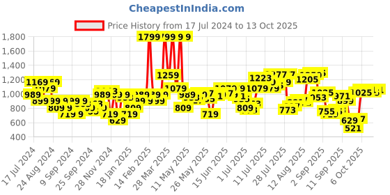 myntra.com Flying Machine Men Black Typographic Printed Sweatshirt flying machine Price History Graph from 17 Jul 2024 to 13 Oct 2025