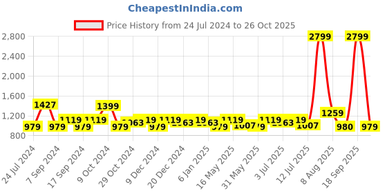 myntra.com Flying Machine Men Black Walking Sports Shoes flying machine Price History Graph from 24 Jul 2024 to 26 Oct 2025