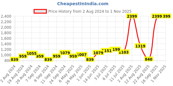 myntra.com Flying Machine Men Black Woven Design Sneakers flying machine Price History Graph from 2 Aug 2024 to 31 Oct 2025