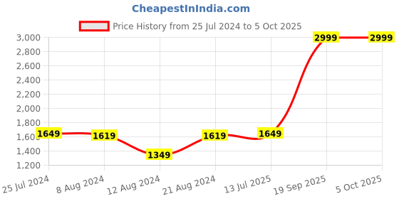 myntra.com Flying Machine Men Blue Bootcut Mildly Distressed Heavy Fade Jeans flying machine Price History Graph from 25 Jul 2024 to 4 Oct 2025