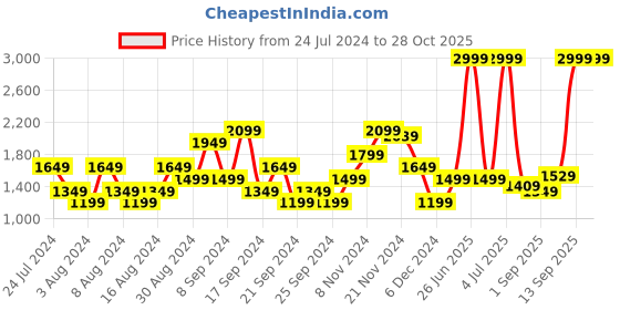 myntra.com Flying Machine Men Blue Bootcut Mildly Distressed Light Fade Stretchable Jeans flying machine Price History Graph from 24 Jul 2024 to 28 Oct 2025