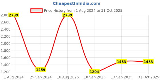 myntra.com Flying Machine Men Blue Bruce Flared Light Fade Stretchable Jeans flying machine Price History Graph from 1 Aug 2024 to 30 Oct 2025