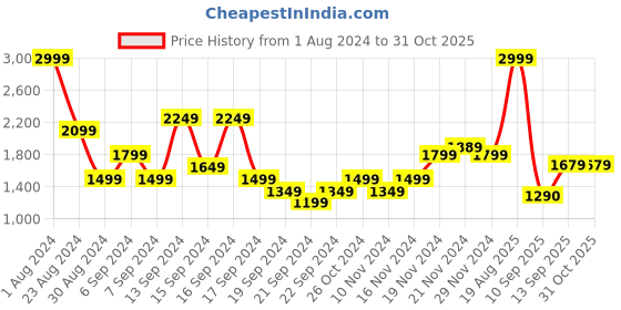 myntra.com Flying Machine Men Blue Bruce Straight Fit Light Fade Stretchable Jeans flying machine Price History Graph from 1 Aug 2024 to 31 Oct 2025