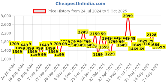 myntra.com Flying Machine Men Blue DJango Regular Fit Mid-Rise Clean Look Stretchable Jeans flying machine Price History Graph from 24 Jul 2024 to 5 Oct 2025