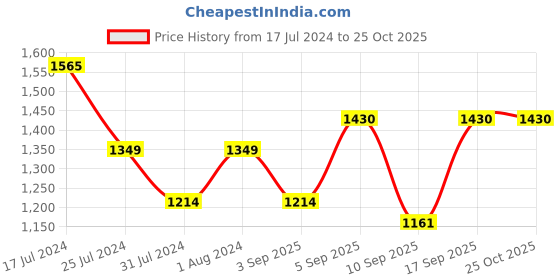 myntra.com Flying Machine Men Blue Django Straight Fit Heavy Fade Stretchable Jeans flying machine Price History Graph from 17 Jul 2024 to 24 Oct 2025