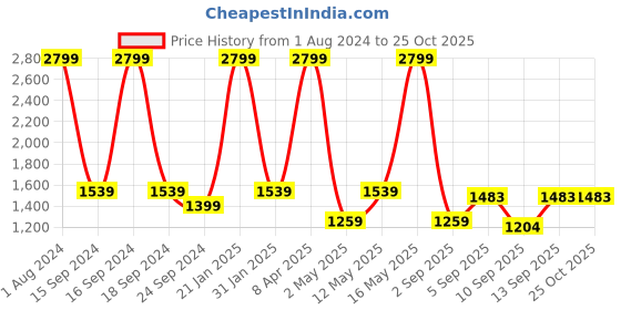 myntra.com Flying Machine Men Blue Django Straight Fit Heavy Fade Stretchable Jeans flying machine Price History Graph from 1 Aug 2024 to 24 Oct 2025