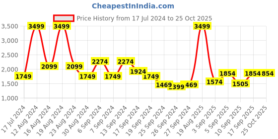 myntra.com Flying Machine Men Blue F Lite Light Fade Stretchable Jeans flying machine Price History Graph from 17 Jul 2024 to 24 Oct 2025
