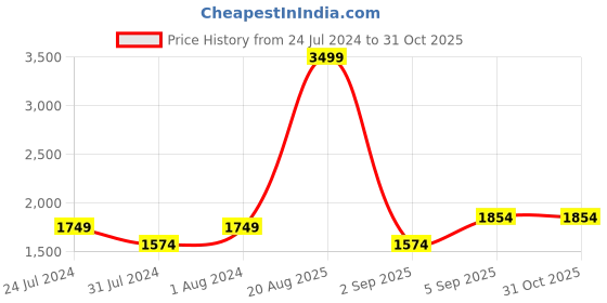 myntra.com Flying Machine Men Blue F Lite Light Fade Stretchable Jeans flying machine Price History Graph from 24 Jul 2024 to 31 Oct 2025