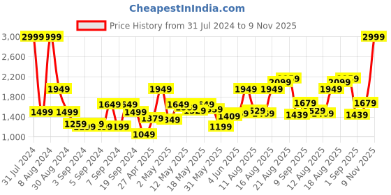 myntra.com Flying Machine Men Blue Flite Light Fade Stretchable Jeans flying machine Price History Graph from 31 Jul 2024 to 9 Nov 2025