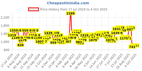 myntra.com Flying Machine Men Blue Heavy Fade Jeans flying machine Price History Graph from 17 Jul 2024 to 4 Oct 2025