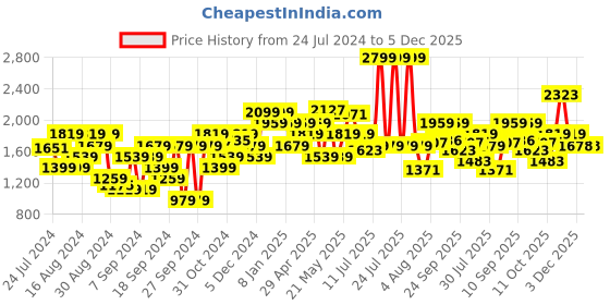 myntra.com Flying Machine Men Blue High-Rise Stretchable Jeans flying machine Price History Graph from 24 Jul 2024 to 5 Dec 2025