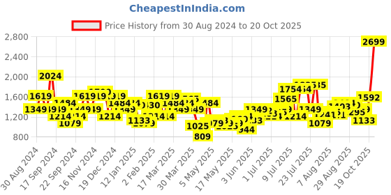 myntra.com Flying Machine Men Blue Jackson Skinny Fit Clean Look Stretchable Jeans flying machine Price History Graph from 30 Aug 2024 to 20 Oct 2025
