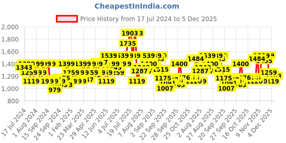 myntra.com Flying Machine Men Blue Jackson Skinny Fit Low-Rise Clean Look Stretchable Jeans flying machine Price History Graph from 17 Jul 2024 to 5 Dec 2025
