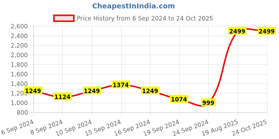 myntra.com Flying Machine Men Blue Jackson Skinny Fit Low-Rise Clean Look Stretchable Jeans flying machine Price History Graph from 6 Sep 2024 to 24 Oct 2025