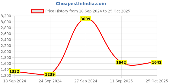 myntra.com Flying Machine Men Blue Jackson Skinny Fit Low-Rise Clean Look Stretchable Jeans flying machine Price History Graph from 18 Sep 2024 to 24 Oct 2025
