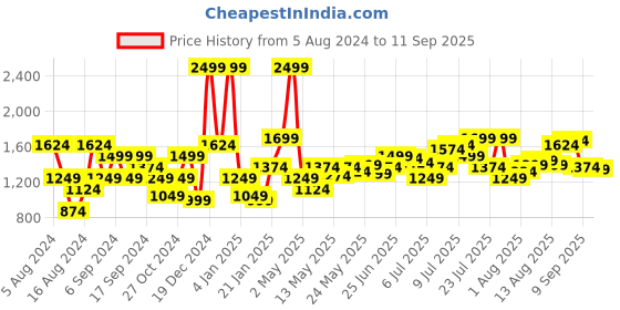 myntra.com Flying Machine Men Blue Jackson Skinny Fit Low-Rise Heavy Fade Acid Wash Stretchable Jeans flying machine Price History Graph from 5 Aug 2024 to 11 Sep 2025
