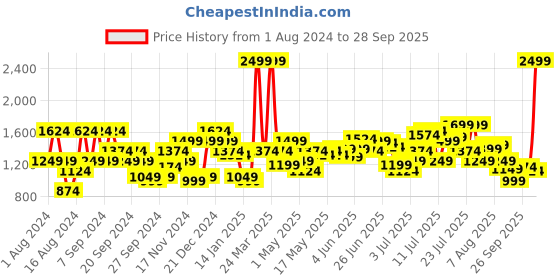 myntra.com Flying Machine Men Blue Jackson Skinny Fit Low-Rise Heavy Fade Stretchable Jeans flying machine Price History Graph from 1 Aug 2024 to 28 Sep 2025
