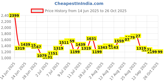 myntra.com Flying Machine Men Blue Jackson Skinny Fit Low-Rise Heavy Fade Stretchable Jeans flying machine Price History Graph from 14 Jun 2025 to 26 Oct 2025