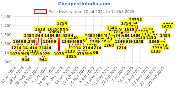 myntra.com Flying Machine Men Blue Jackson Skinny Fit Low-Rise Light Fade Stretchable Jeans flying machine Price History Graph from 10 Jul 2024 to 4 Oct 2025