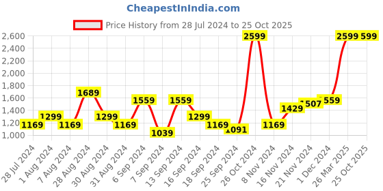 myntra.com Flying Machine Men Blue Jackson Skinny Fit Low-Rise Light Fade Stretchable Jeans flying machine Price History Graph from 28 Jul 2024 to 25 Oct 2025