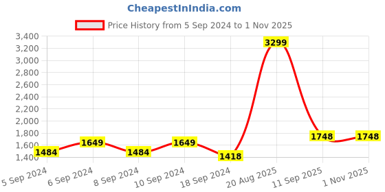 myntra.com Flying Machine Men Blue Jackson Skinny Fit Low-Rise Light Fade Stretchable Jeans flying machine Price History Graph from 5 Sep 2024 to 31 Oct 2025