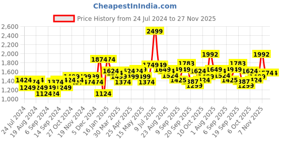 myntra.com Flying Machine Men Blue Jackson Skinny Fit Low-Rise Stretchable Jeans flying machine Price History Graph from 24 Jul 2024 to 27 Nov 2025