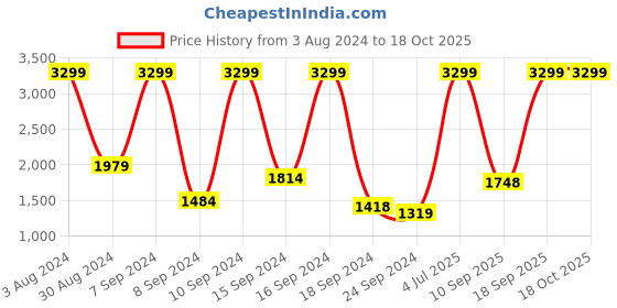 myntra.com Flying Machine Men Blue Light Fade Jeans flying machine Price History Graph from 3 Aug 2024 to 17 Oct 2025