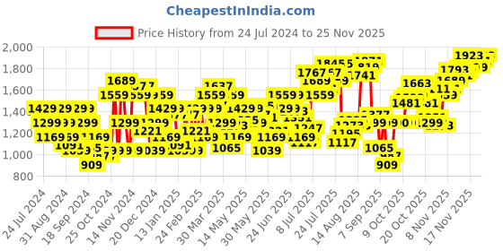 myntra.com Flying Machine Men Blue Michael Slim Fit Light Fade Stretchable Jeans flying machine Price History Graph from 24 Jul 2024 to 24 Nov 2025